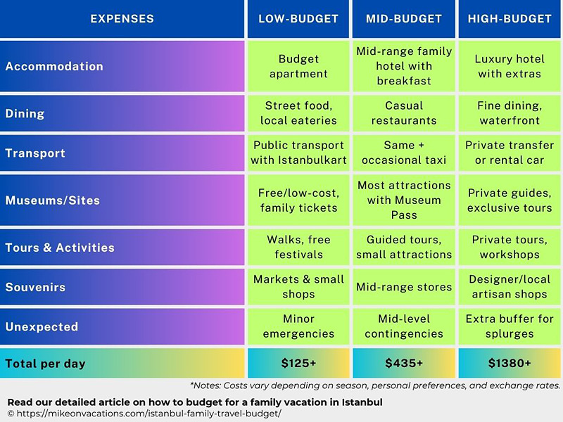 Istanbul family travel expenses comparison table showing budget levels for accommodation food and transport