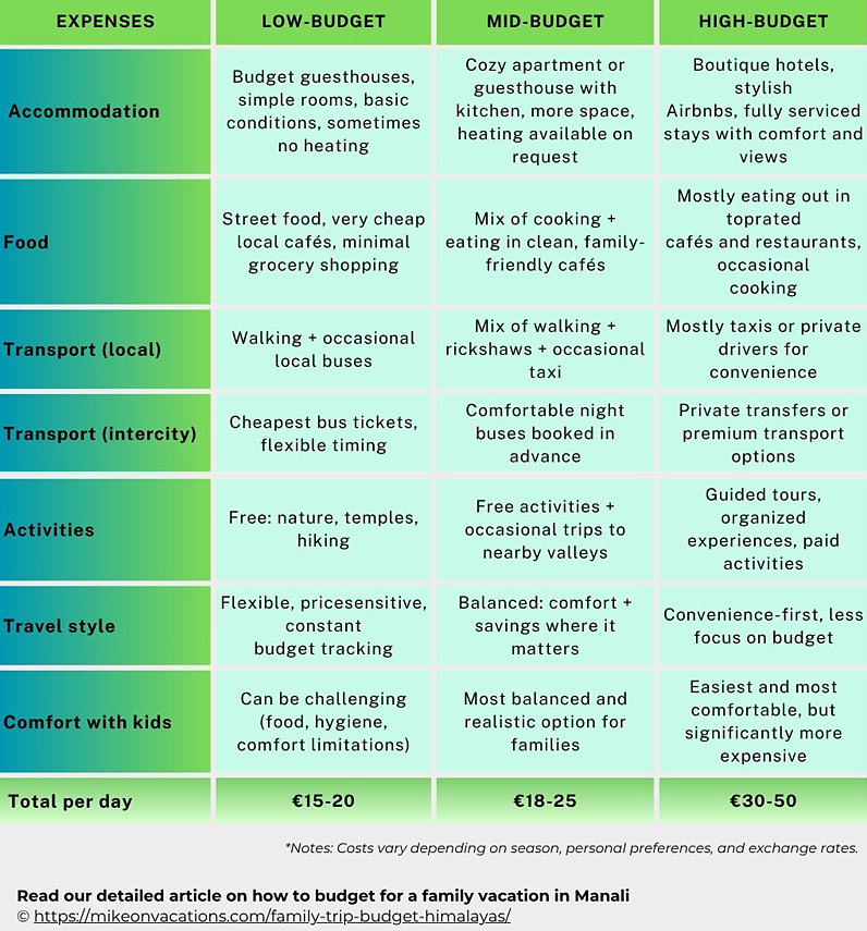 A side-by-side comparison of travel styles in Manali