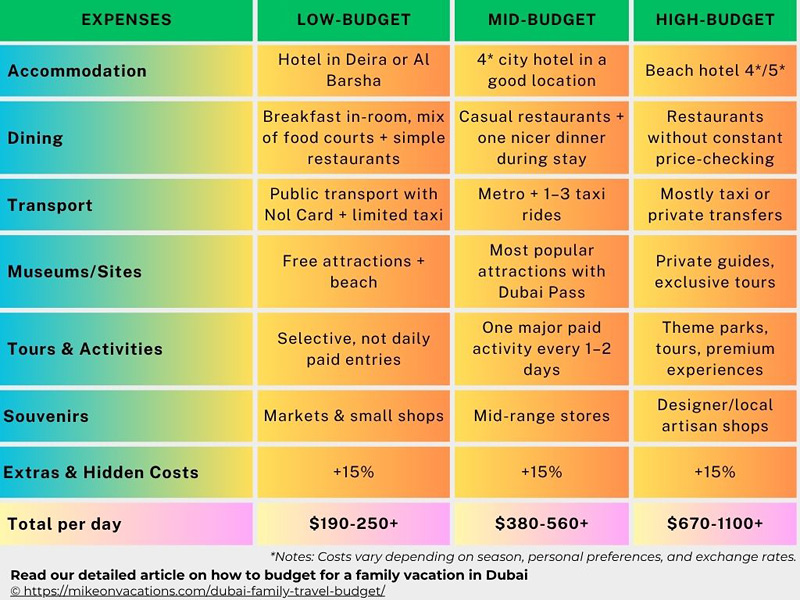 Dubai daily budget family of 3 cost table low mid high