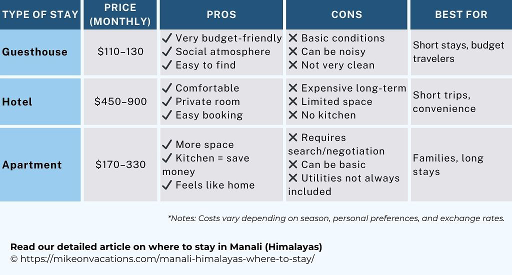 Manali accommodation prices comparison guesthouse hotel apartment