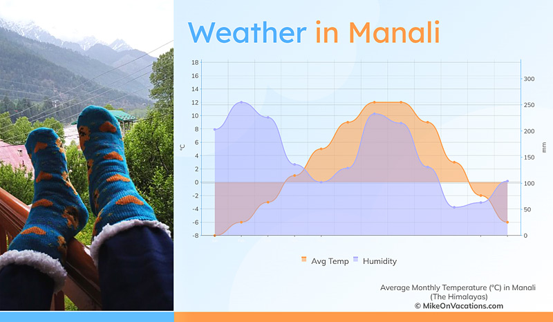 Manali weather chart showing temperature and rainfall by month
